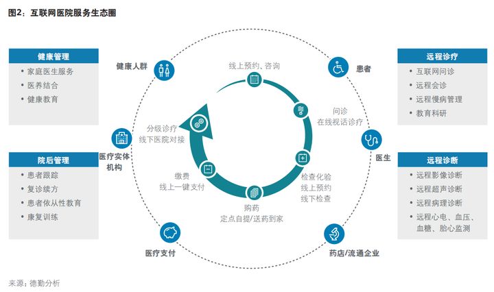 二,互聯(lián)網(wǎng)醫(yī)院服務(wù)生態(tài)及運(yùn)營(yíng)模式